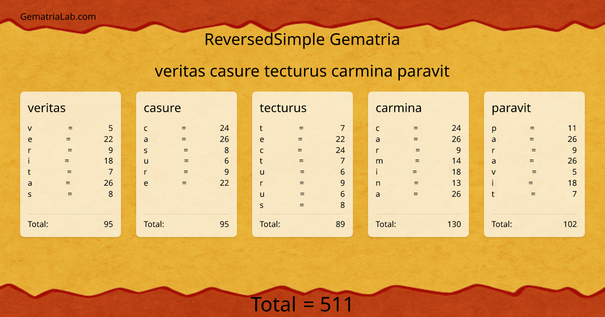 veritas casure tecturus carmina paravit in reversedSimple Gematria